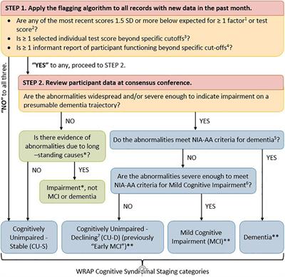 Validity Evidence for the Research Category, “Cognitively Unimpaired – Declining,” as a Risk Marker for Mild Cognitive Impairment and Alzheimer’s Disease